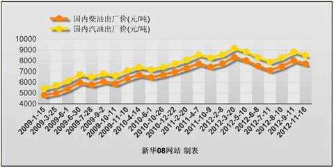 成品油价迎来年内第四次下调 成品油批发市场反应如何？
