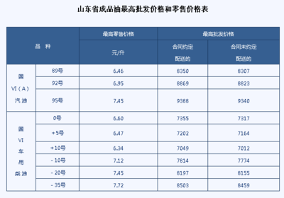 9月6日山东省成品油价格上调 汽油柴油每吨涨140元
