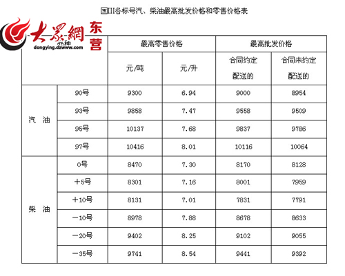 市场回升推动价格调整 东营市成品油批发价将于12日24时起每吨上调60元